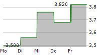 NESTE OYJ ADR 5-Tage-Chart