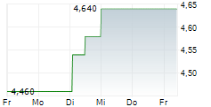 NESTE OYJ ADR 5-Tage-Chart