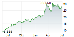 NESTE OYJ Chart 1 Jahr