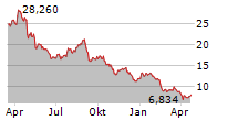 NESTE OYJ Chart 1 Jahr