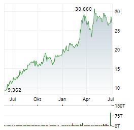 NESTE OYJ Jahres Chart