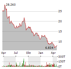 NESTE Aktie Chart 1 Jahr