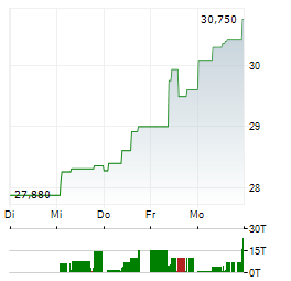 NESTE Aktie 5-Tage-Chart