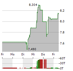 NESTE Aktie 5-Tage-Chart