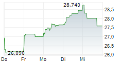 NESTE OYJ 5-Tage-Chart