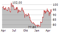 NESTLE SA ADR Chart 1 Jahr