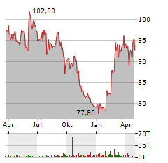 NESTLE SA ADR Aktie Chart 1 Jahr