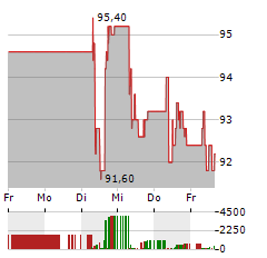 NESTLE SA ADR Aktie 5-Tage-Chart