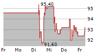 NESTLE SA ADR 5-Tage-Chart