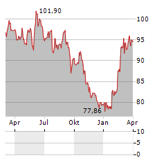 NESTLE Aktie Chart 1 Jahr