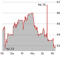 NESTLE SA Chart 1 Jahr