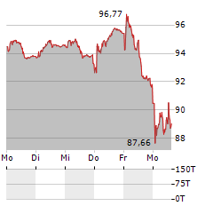 NESTLE Aktie 5-Tage-Chart