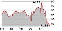 NESTLE SA 5-Tage-Chart