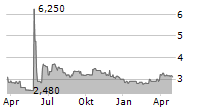 NET DIGITAL AG Chart 1 Jahr