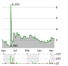 NET DIGITAL Aktie Chart 1 Jahr