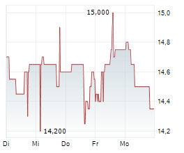 NET DIGITAL AG Chart 1 Jahr
