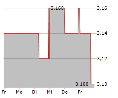 NET DIGITAL AG Chart 1 Jahr