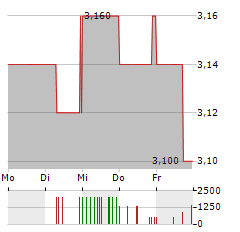 NET DIGITAL Aktie 5-Tage-Chart