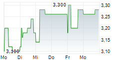 NET DIGITAL AG 5-Tage-Chart