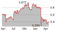 NET INSIGHT AB Chart 1 Jahr