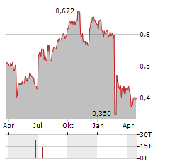 NET INSIGHT Aktie Chart 1 Jahr