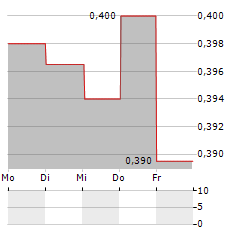 NET INSIGHT Aktie 5-Tage-Chart