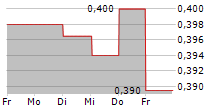 NET INSIGHT AB 5-Tage-Chart