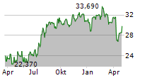 NET LEASE OFFICE PROPERTIES Chart 1 Jahr