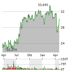 NET LEASE OFFICE PROPERTIES Aktie Chart 1 Jahr