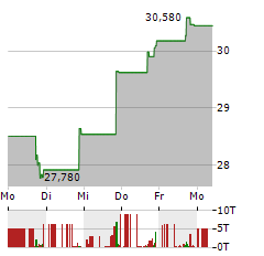 NET LEASE OFFICE PROPERTIES Aktie 5-Tage-Chart