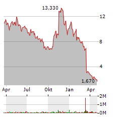 NET POWER Aktie Chart 1 Jahr