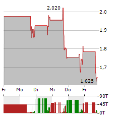 NET POWER Aktie 5-Tage-Chart