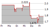 NET POWER INC 5-Tage-Chart