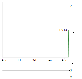 NET PROTECTIONS Aktie Chart 1 Jahr