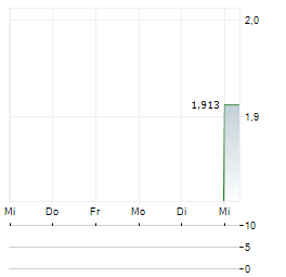 NET PROTECTIONS Aktie 5-Tage-Chart