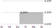 NET ZERO INFRASTRUCTURE PLC 5-Tage-Chart