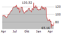 NETAPP INC Chart 1 Jahr