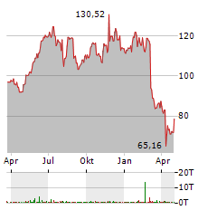 NETAPP Aktie Chart 1 Jahr