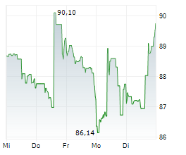 NETAPP INC Chart 1 Jahr