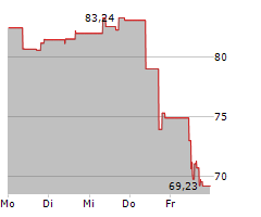 NETAPP INC Chart 1 Jahr