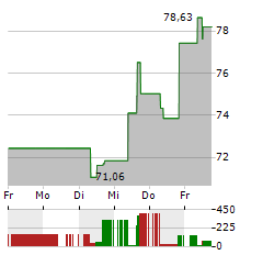 NETAPP Aktie 5-Tage-Chart