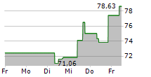 NETAPP INC 5-Tage-Chart