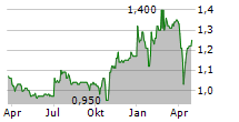 NETCALL PLC Chart 1 Jahr