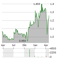 NETCALL Aktie Chart 1 Jahr