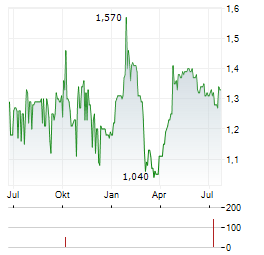 NETCALL Aktie Chart 1 Jahr