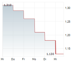 NETCALL PLC Chart 1 Jahr
