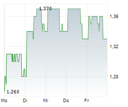 NETCALL PLC Chart 1 Jahr NETCALL PLC Chart 1 Jahr