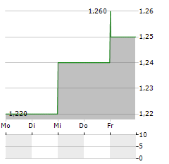 NETCALL Aktie 5-Tage-Chart