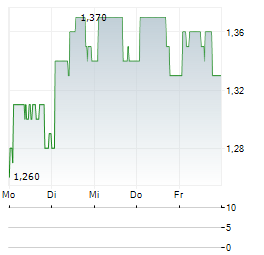NETCALL Aktie 5-Tage-Chart