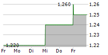 NETCALL PLC 5-Tage-Chart